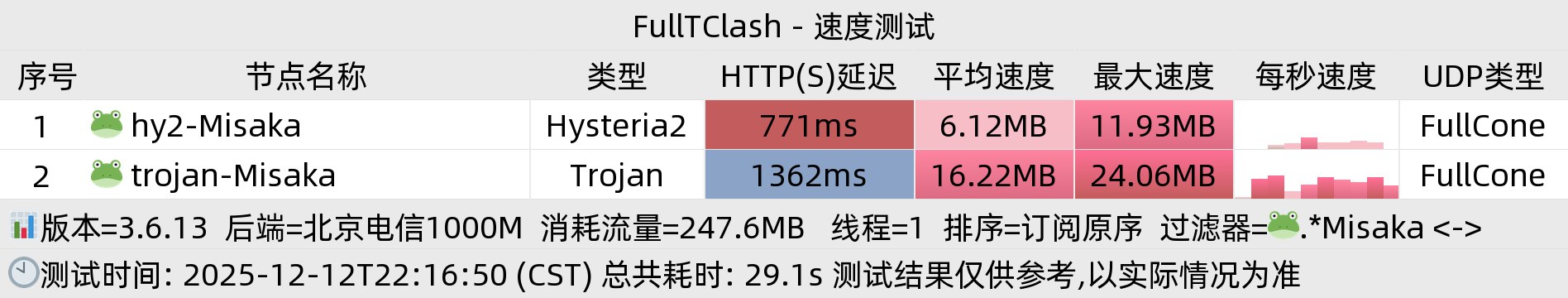 北京电信晚高峰